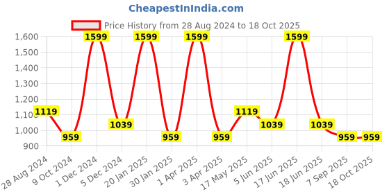 myntra.com rock.it Men Charcoal Grey Solid Track Pants rock.it Price History Graph from 28 Aug 2024 to 18 Oct 2025