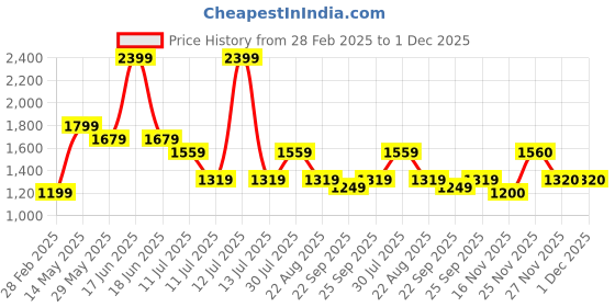 myntra.com rock.it Men Cotton Typography Printed Sweatshirt rock.it Price History Graph from 28 Feb 2025 to 30 Nov 2025