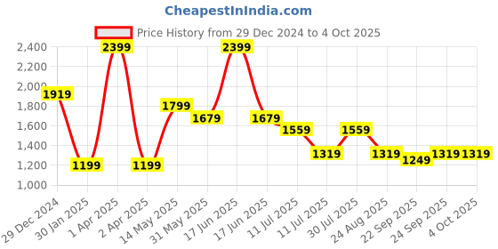 myntra.com rock.it Men Graphic Printed Pullover Sweatshirt rock.it Price History Graph from 29 Dec 2024 to 4 Oct 2025