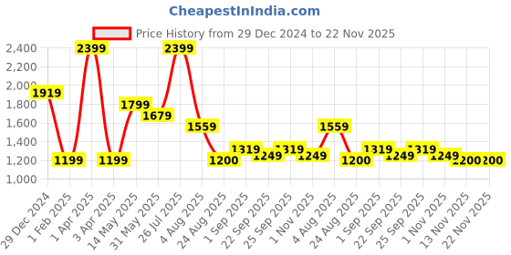 myntra.com rock.it Men Graphic Printed Pullover Sweatshirt rock.it Price History Graph from 29 Dec 2024 to 22 Nov 2025