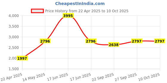 myntra.com rock.it Men Grey Melange Solid Tracksuits rock.it Price History Graph from 22 Apr 2025 to 10 Oct 2025