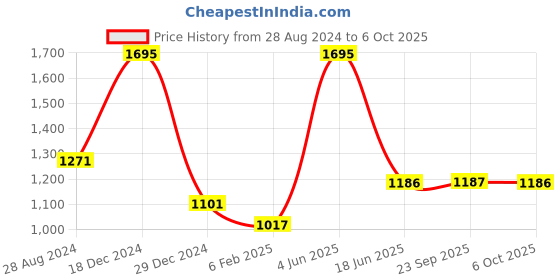 myntra.com rock.it Men Grey Printed Sweatshirt rock.it Price History Graph from 28 Aug 2024 to 4 Oct 2025