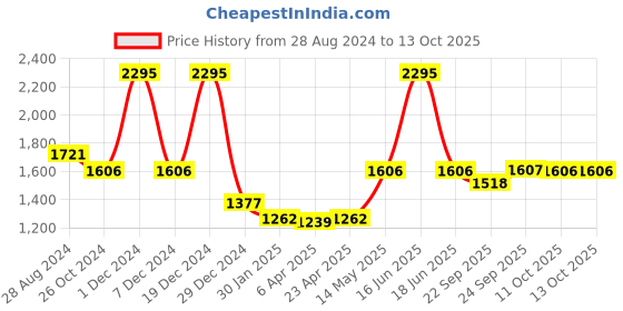 myntra.com rock.it Men Grey Solid Sweatshirt rock.it Price History Graph from 28 Aug 2024 to 13 Oct 2025