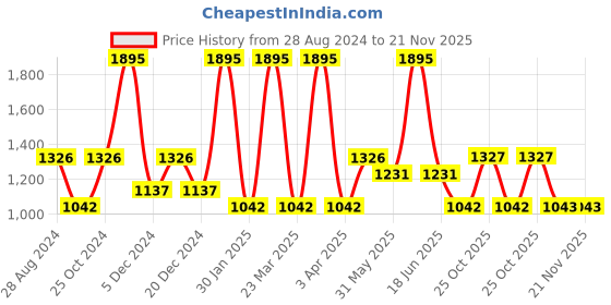 myntra.com rock.it Men Grey Solid Track Pant rock.it Price History Graph from 28 Aug 2024 to 20 Nov 2025