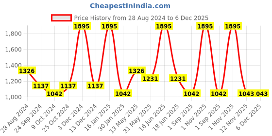 myntra.com rock.it Men Grey Solid Track Pants rock.it Price History Graph from 28 Aug 2024 to 6 Dec 2025