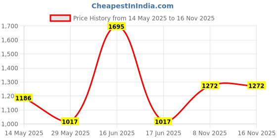 myntra.com rock.it Men Grey Solid Track Pants rock.it Price History Graph from 14 May 2025 to 14 Nov 2025