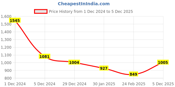 myntra.com rock.it Men Grey Solid Track Pants rock.it Price History Graph from 1 Dec 2024 to 5 Dec 2025