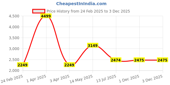 myntra.com rock.it Men Hooded Typography Printed Casual Lightweight Padded Jacket rock.it Price History Graph from 24 Feb 2025 to 2 Dec 2025
