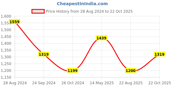 myntra.com rock.it Men Low-Rise Cargos Trousers rock.it Price History Graph from 28 Aug 2024 to 22 Oct 2025