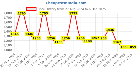 myntra.com rock.it Men Maroon Solid Polyester Track Pants rock.it Price History Graph from 27 Aug 2024 to 5 Dec 2025