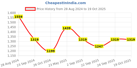 myntra.com rock.it Men Mid-Rise Cargos rock.it Price History Graph from 28 Aug 2024 to 17 Oct 2025