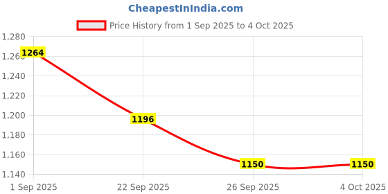 myntra.com rock.it Men Mid-Rise Cotton Track Pants rock.it Price History Graph from 1 Sep 2025 to 4 Oct 2025