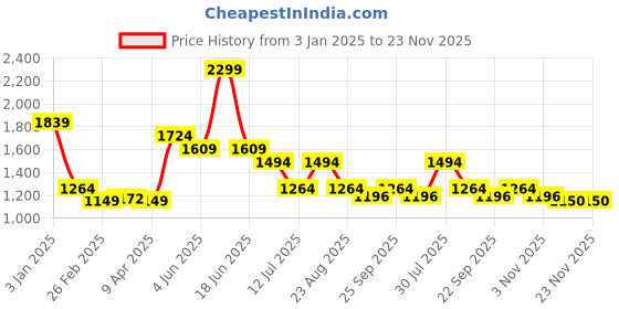 myntra.com rock.it Men Mid-Rise Drawstring Track Pants rock.it Price History Graph from 3 Jan 2025 to 23 Nov 2025