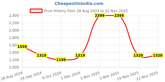 myntra.com rock.it Men Mid Rise Jogger rock.it Price History Graph from 28 Aug 2024 to 22 Nov 2025