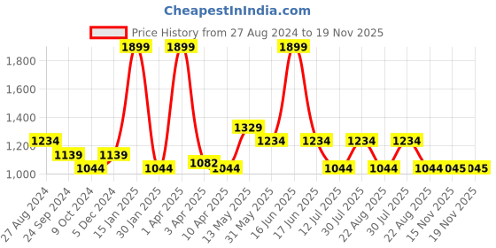 myntra.com rock.it Men Mid Rise Joggers rock.it Price History Graph from 27 Aug 2024 to 18 Nov 2025
