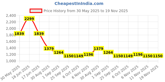 myntra.com rock.it Men Mid Rise Regular Fit Regular Shorts rock.it Price History Graph from 30 May 2025 to 18 Nov 2025