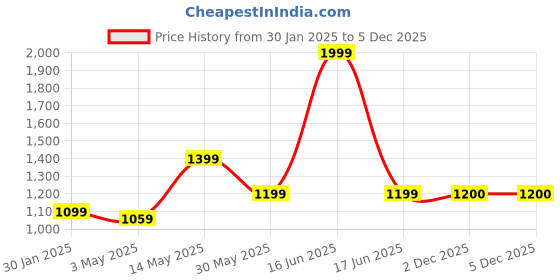 myntra.com rock.it Men Mid-Rise Sports Track Pants rock.it Price History Graph from 30 Jan 2025 to 5 Dec 2025