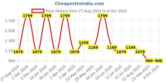 myntra.com rock.it Men Mid Rise Track Pant rock.it Price History Graph from 27 Aug 2024 to 4 Oct 2025
