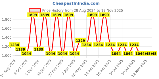 myntra.com rock.it Men Mid Rise Track Pants rock.it Price History Graph from 28 Aug 2024 to 18 Nov 2025