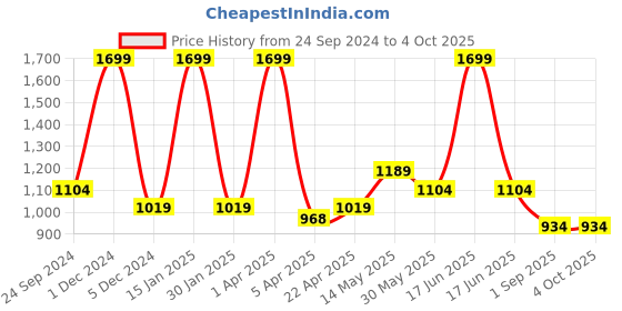 myntra.com rock.it Men Mid Rise Track Pants rock.it Price History Graph from 24 Sep 2024 to 4 Oct 2025