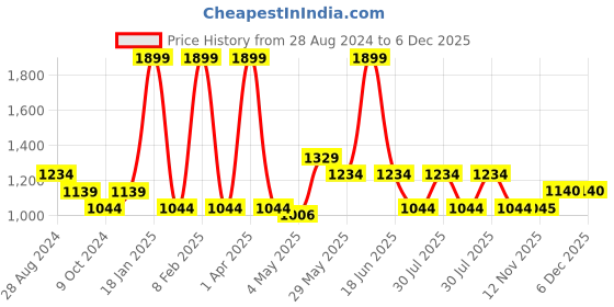 myntra.com rock.it Men Mid Rise Track Pants rock.it Price History Graph from 28 Aug 2024 to 5 Dec 2025