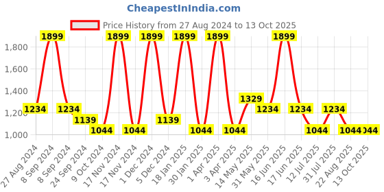 myntra.com rock.it Men Mid-Rise Track Pants rock.it Price History Graph from 27 Aug 2024 to 4 Oct 2025