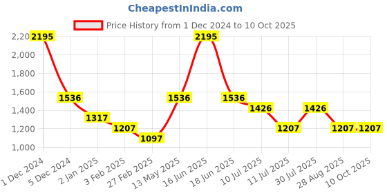 myntra.com rock.it Men Mid-Rise Track Pants rock.it Price History Graph from 1 Dec 2024 to 4 Oct 2025