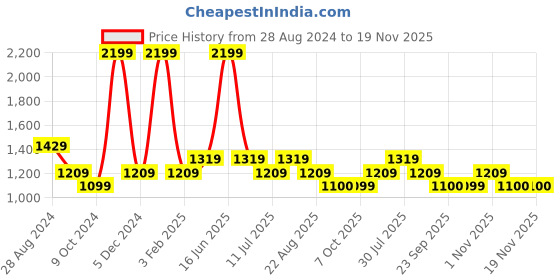 myntra.com rock.it Men Mid-Rise Track Pants rock.it Price History Graph from 28 Aug 2024 to 18 Nov 2025