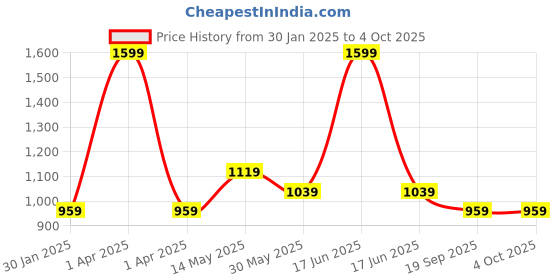 myntra.com rock.it Men Mid Rise Track Pants rock.it Price History Graph from 30 Jan 2025 to 4 Oct 2025