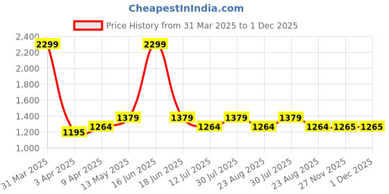 myntra.com rock.it Men Mid-Rise Track Pants rock.it Price History Graph from 31 Mar 2025 to 30 Nov 2025