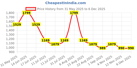 myntra.com rock.it Men Mid Rise Track Pants rock.it Price History Graph from 31 May 2025 to 5 Dec 2025