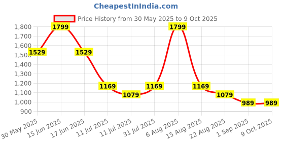 myntra.com rock.it Men Mid Rise Track Pants rock.it Price History Graph from 30 May 2025 to 4 Oct 2025