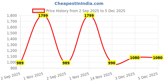 myntra.com rock.it Men Mid Rise Track Pants rock.it Price History Graph from 2 Sep 2025 to 5 Dec 2025