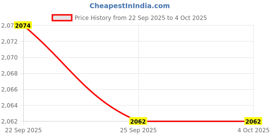 myntra.com rock.it Men Mid Rise Track Pants rock.it Price History Graph from 22 Sep 2025 to 4 Oct 2025