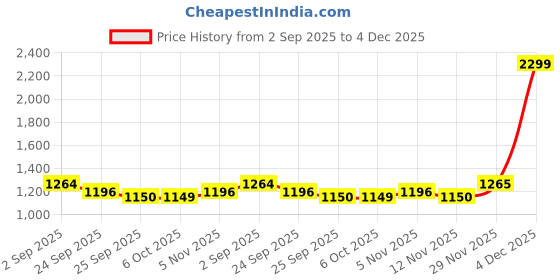 myntra.com rock.it Men Mid Rise Track Pants rock.it Price History Graph from 2 Sep 2025 to 4 Dec 2025