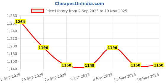 myntra.com rock.it Men Mid Rise Track Pants rock.it Price History Graph from 2 Sep 2025 to 18 Nov 2025