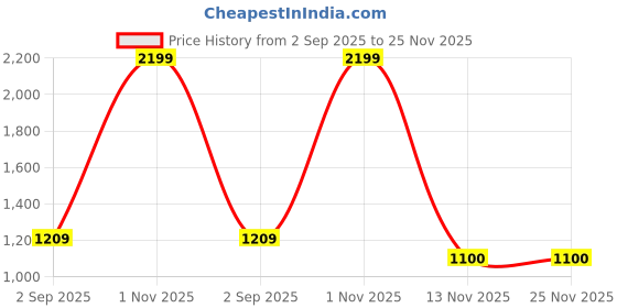 myntra.com rock.it Men Mid Rise Track Pants rock.it Price History Graph from 2 Sep 2025 to 25 Nov 2025