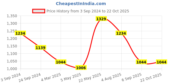 myntra.com rock.it Men Mid Rise Zipper Pockets Track Pants rock.it Price History Graph from 3 Sep 2024 to 22 Oct 2025