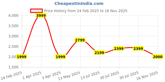 myntra.com rock.it Men Mock Collar Solid Casual Lightweight Bomber Jacket rock.it Price History Graph from 24 Feb 2025 to 16 Nov 2025