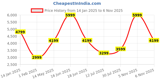 myntra.com rock.it Men Mock Collar Solid Casual Padded Jacket rock.it Price History Graph from 14 Jan 2025 to 6 Nov 2025