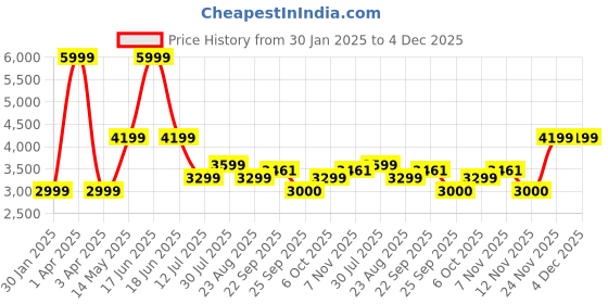 myntra.com rock.it Men Mock Collar Solid Casual Puffer Jacket rock.it Price History Graph from 30 Jan 2025 to 3 Dec 2025