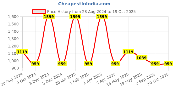 myntra.com rock.it Men Navy Blue Solid Track Pants rock.it Price History Graph from 28 Aug 2024 to 17 Oct 2025