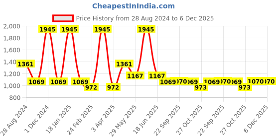 myntra.com rock.it Men Navy Blue Solid Track Pants rock.it Price History Graph from 28 Aug 2024 to 5 Dec 2025