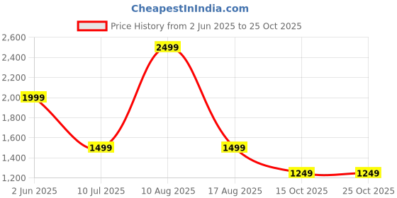 myntra.com rock.it Men Outdoor Shorts rock.it Price History Graph from 2 Jun 2025 to 25 Oct 2025