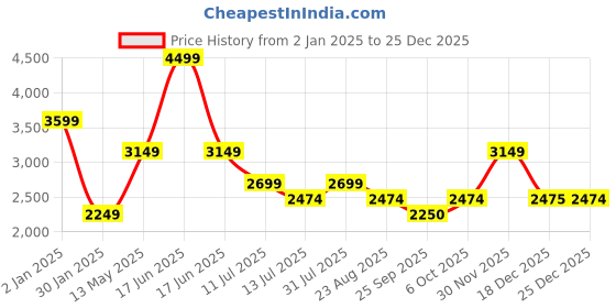 myntra.com rock.it Men Padded Jacket rock.it Price History Graph from 2 Jan 2025 to 25 Dec 2025