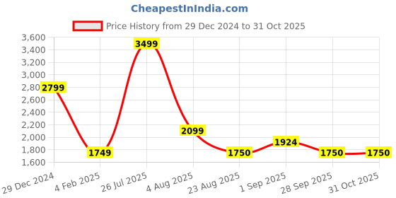 myntra.com rock.it Men Padded Jacket rock.it Price History Graph from 29 Dec 2024 to 31 Oct 2025