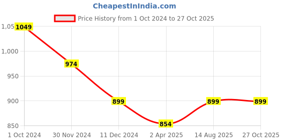 myntra.com rock.it Men Polo Collar Solid T-shirt rock.it Price History Graph from 1 Oct 2024 to 26 Oct 2025
