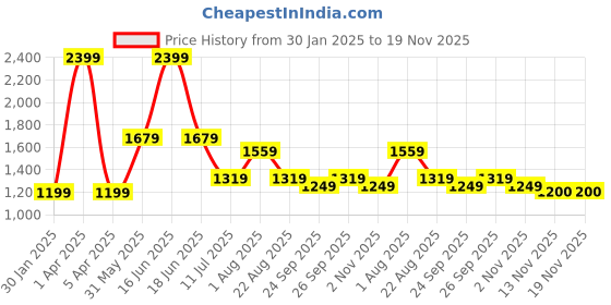 myntra.com rock.it Men Printed Hooded Sweatshirt rock.it Price History Graph from 30 Jan 2025 to 18 Nov 2025