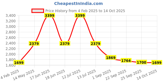 myntra.com rock.it Men Printed Hooded Sweatshirt rock.it Price History Graph from 4 Feb 2025 to 14 Oct 2025