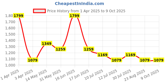 myntra.com rock.it Men Printed Mid Rise Track Pants rock.it Price History Graph from 1 Apr 2025 to 4 Oct 2025